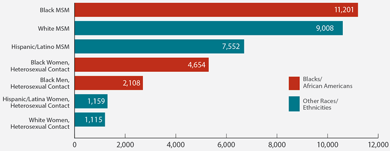 hiv-diagnoses-subpopulations